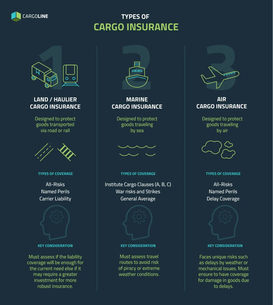 Types of Cargo Insurance